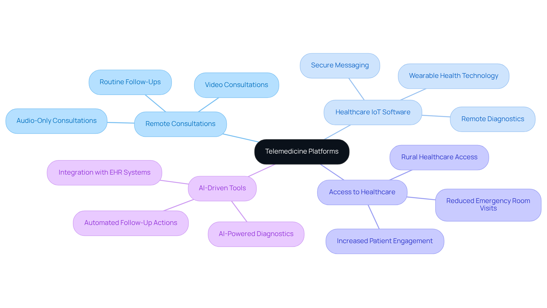 The center represents telemedicine platforms, and each branch shows a key aspect of how they work and their benefits. Follow the branches to explore each area and its features. The center represents telemedicine platforms, and each branch shows a key aspect of how they work and their benefits. Follow the branches to explore each area and its features.