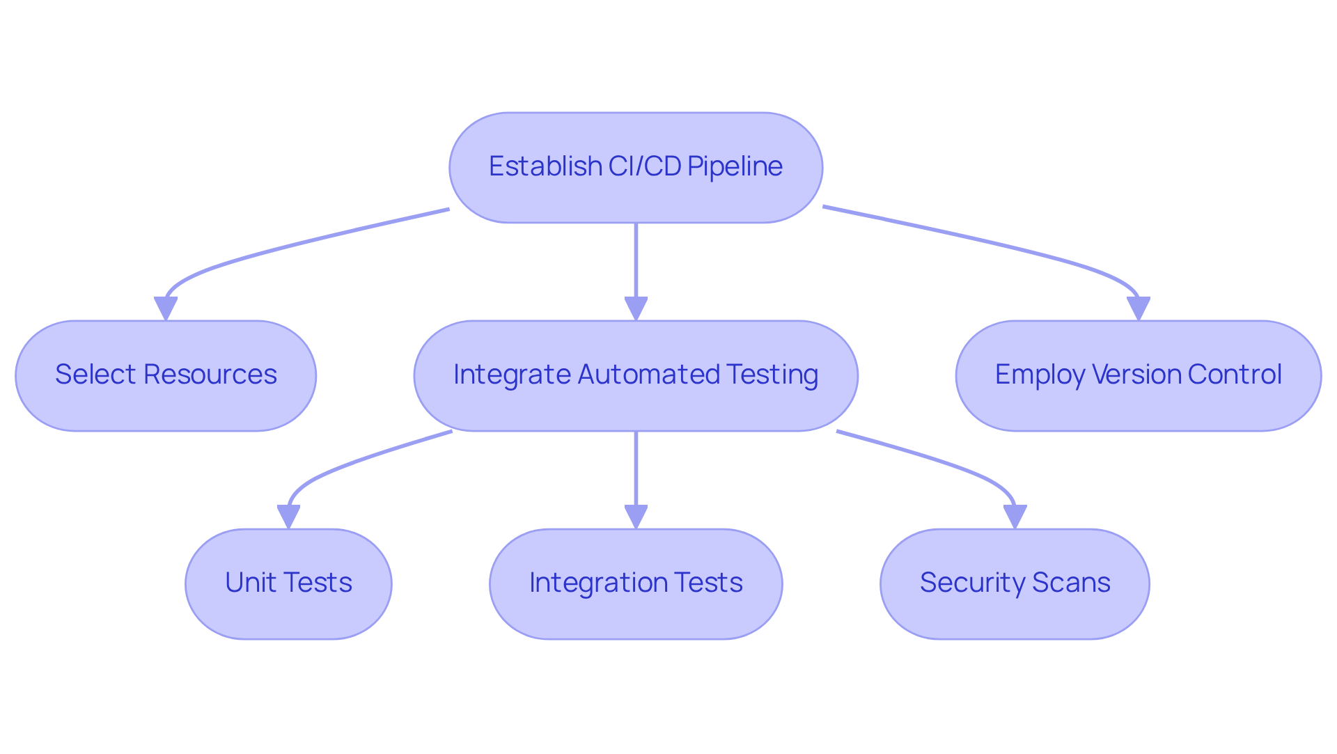 Follow the arrows to see how to set up a CI/CD pipeline. Each step shows what you need to do, from selecting the right tools to integrating testing and version control. Follow the arrows to see how to set up a CI/CD pipeline. Each step shows what you need to do, from selecting the right tools to integrating testing and version control.
