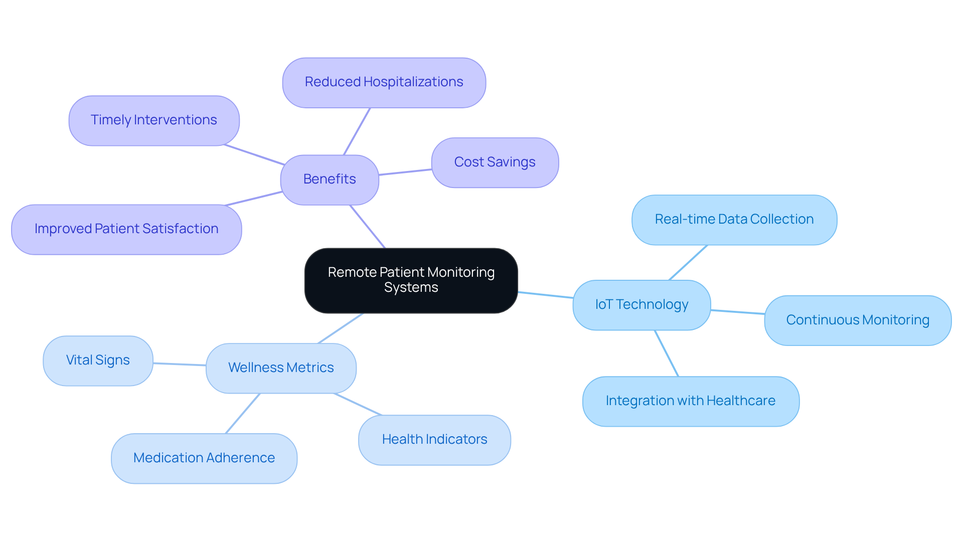 Start at the center with the main concept, then explore the branches to see how IoT technology, wellness metrics, and benefits are interconnected. Start at the center with the main concept, then explore the branches to see how IoT technology, wellness metrics, and benefits are interconnected.